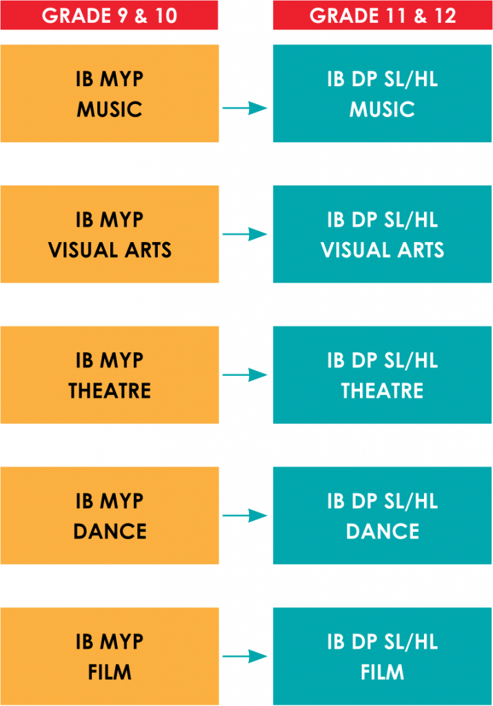 Individuals And Societies Program Chart