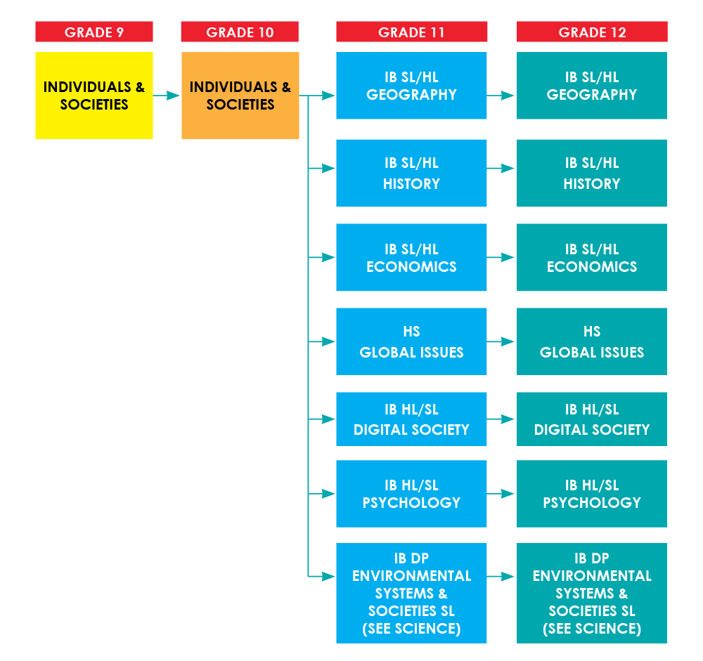 INDIVIDUALS AND SOCIETIES PROGRAM CHART